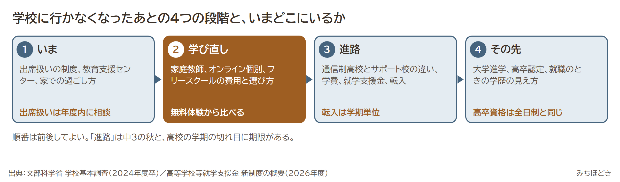学校に行かなくなったあとの4つの段階。いま、学び直し、進路、その先。この記事は学び直しの段階