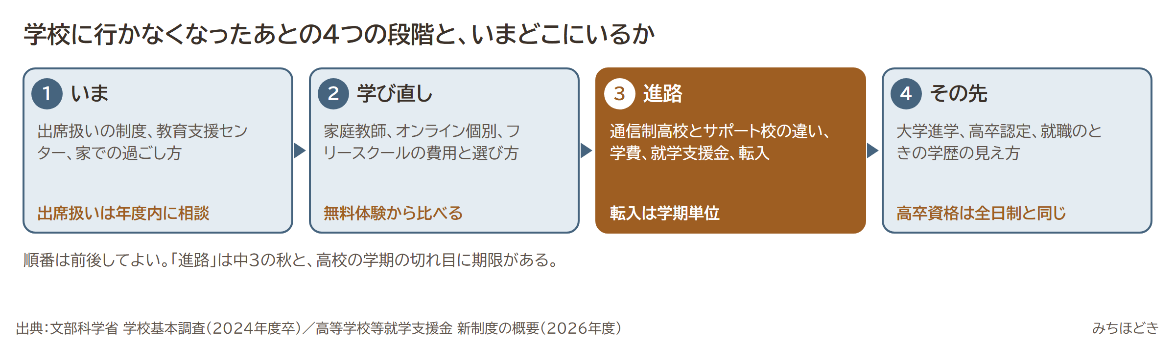学校に行かなくなったあとの4つの段階。いま、学び直し、進路、その先