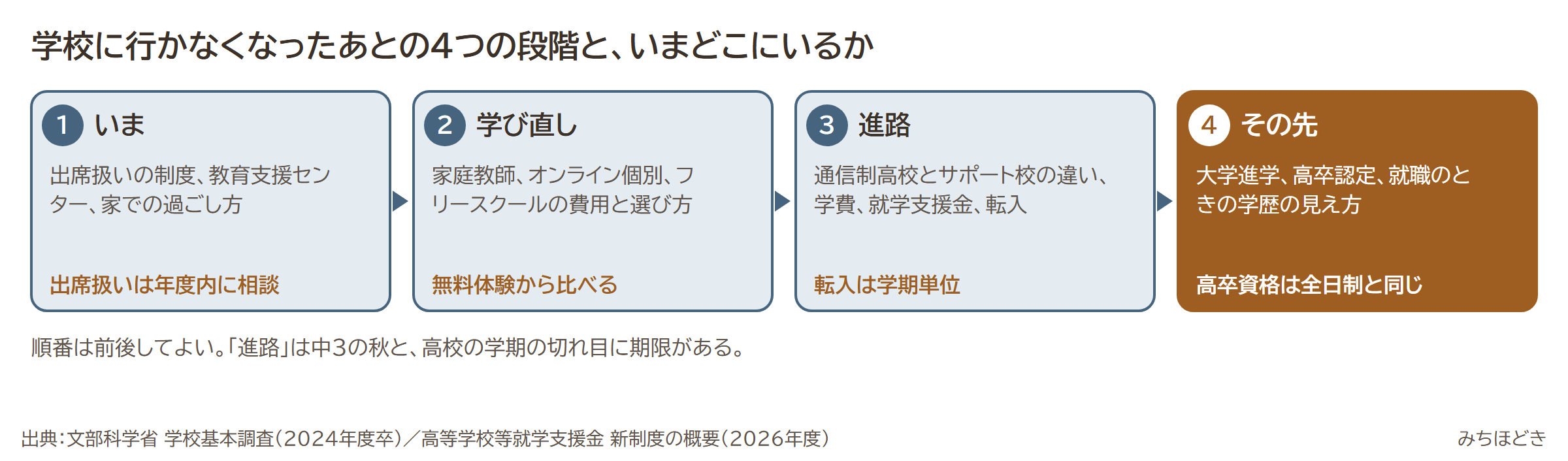 学校に行かなくなったあとの4つの段階。いま、学び直し、進路、その先。この記事は「その先」の段階