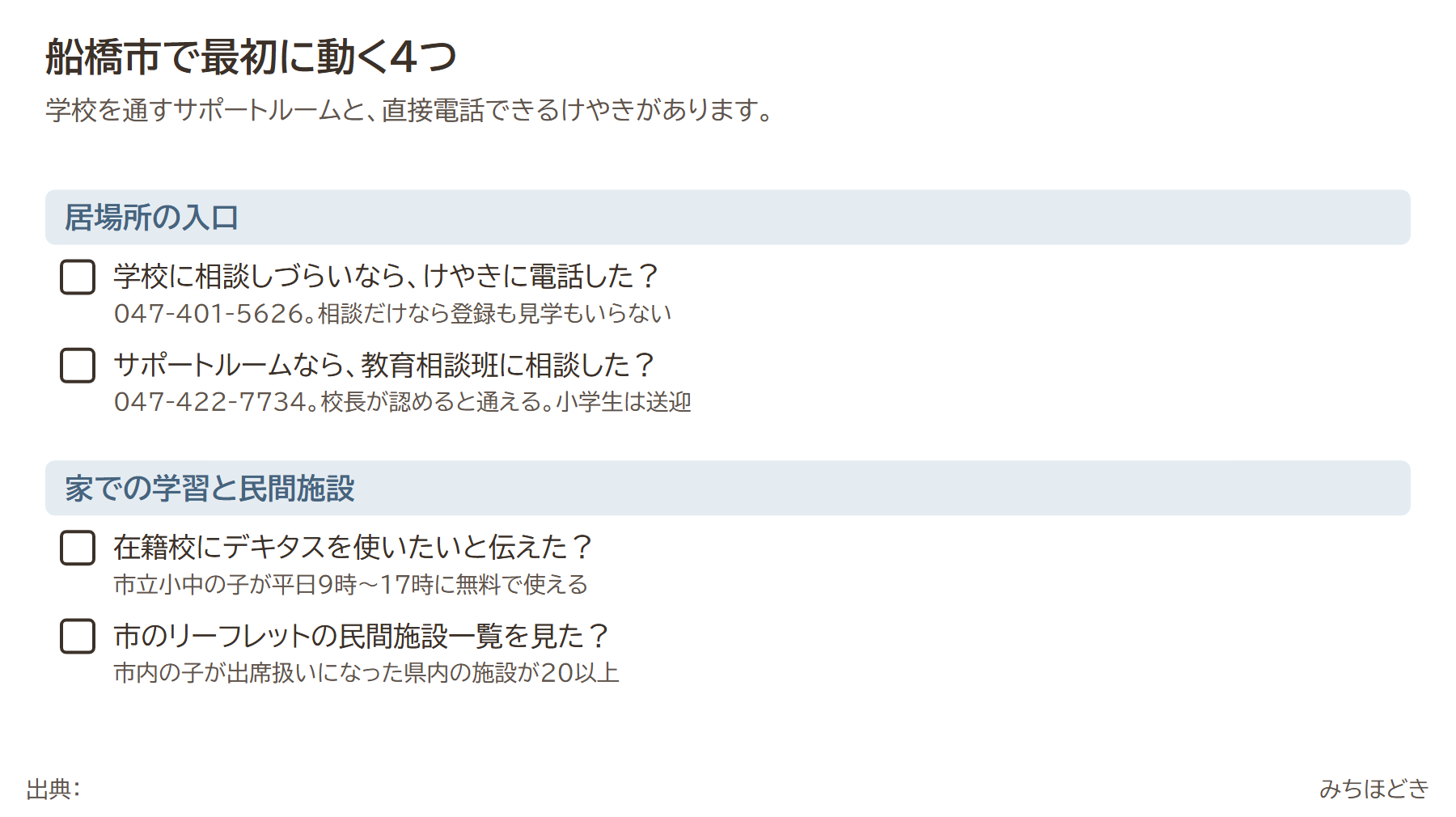 船橋市で不登校の支援に最初に動く4つ。学校に相談しづらいならほっとスペースけやきに電話(相談だけなら登録不要)、サポートルームなら総合教育センター教育相談班に相談(校長が認めると通える)、在籍校にデキタスを伝える、市のリーフレットの民間施設一覧を見る