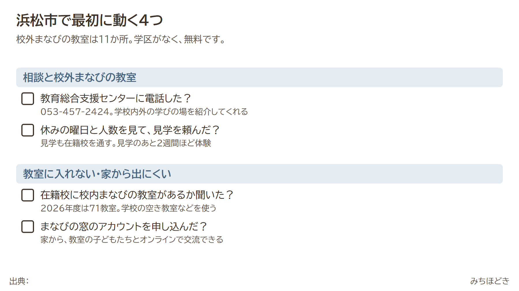 浜松市で不登校の支援に最初に動く4つ。教育総合支援センター(053-457-2424)に電話、休みの曜日と人数を見て在籍校に校外まなびの教室の見学を頼む(見学のあと2週間ほど体験)、在籍校に校内まなびの教室があるか聞く(2026年度71教室)、まなびの窓のアカウントを申し込む