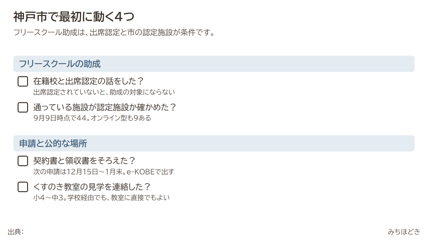 神戸市で不登校の支援に最初に動く4つ。在籍校と出席認定の話をする(認定されていないと助成の対象外)、通っている施設が市の認定施設か確かめる(9月9日時点44、オンライン型9)、12月15日からの申請に向けて契約書と領収書をそろえる、くすのき教室の見学を連絡する