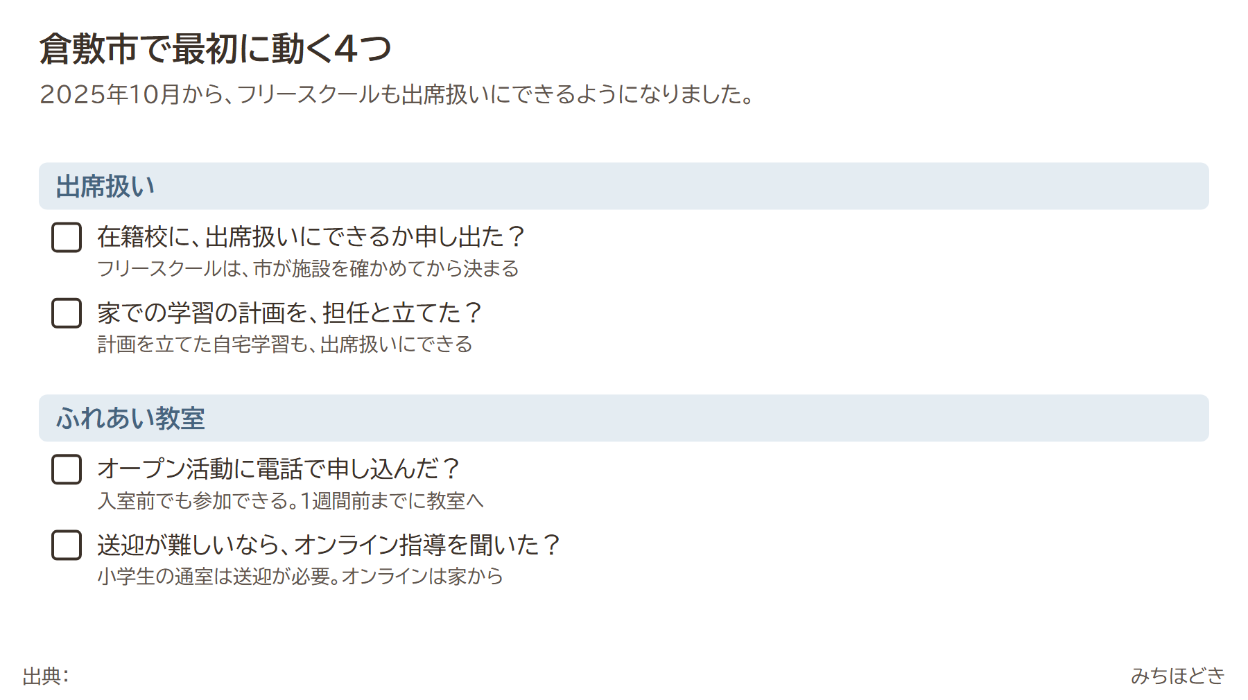 倉敷市で不登校の支援に最初に動く4つ。在籍校に出席扱いにできるか申し出る(フリースクールは市が施設を確かめる)、家での学習の計画を担任と立てる、ふれあい教室のオープン活動に1週間前までに電話で申し込む、送迎が難しいならオンライン指導を聞く