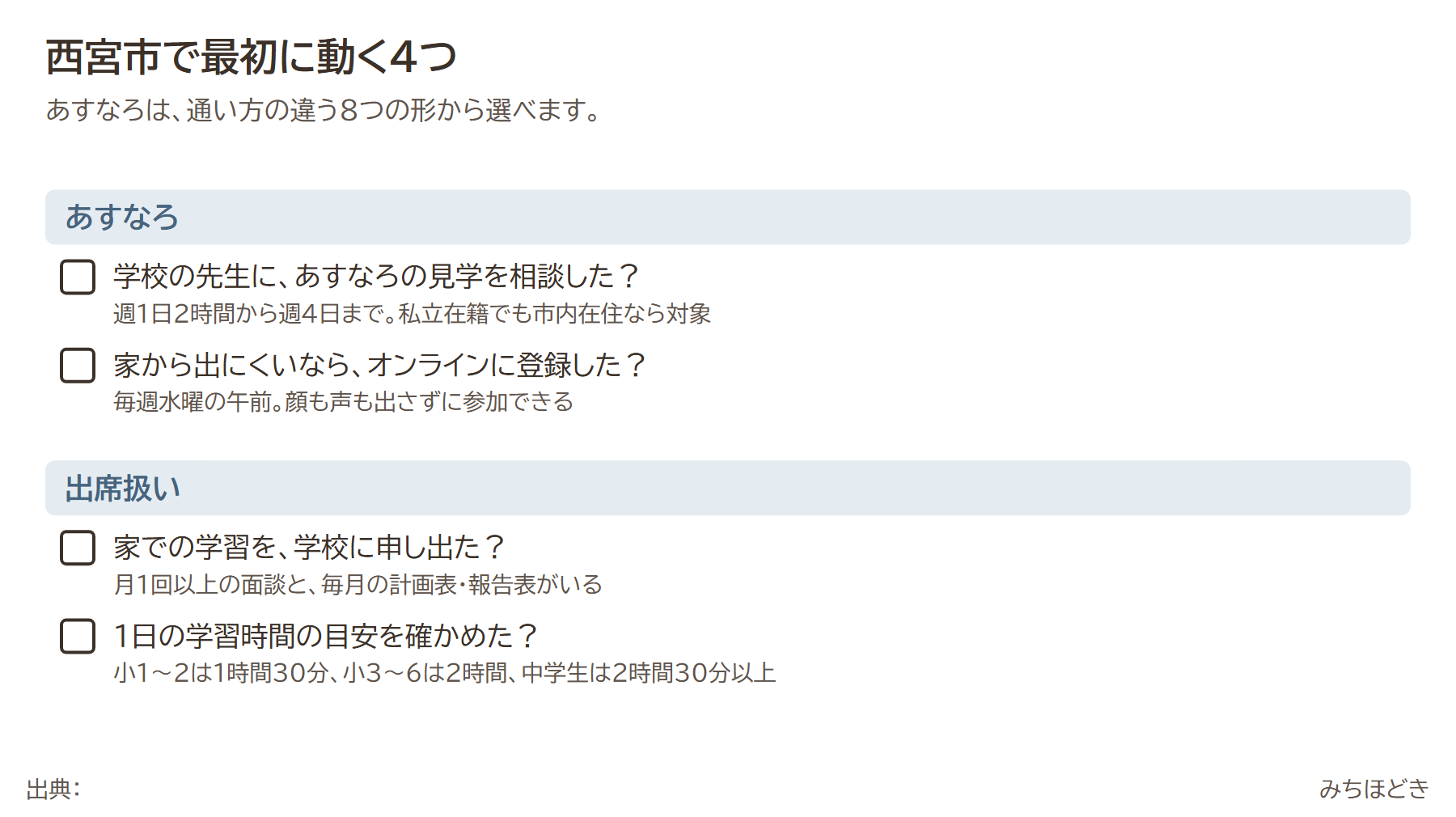 西宮市で不登校の支援に最初に動く4つ。学校の先生にあすなろの見学を相談(週1日2時間から週4日まで、私立在籍でも市内在住なら対象)、家から出にくいならあすなろオンラインに登録(毎週水曜)、家での学習を学校に申し出る(月1回以上の面談と毎月の計画表・報告表)、1日の学習時間の目安を確かめる