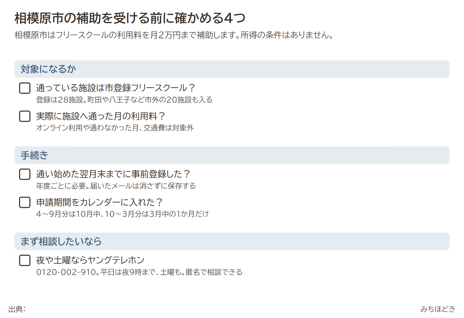 相模原市のフリースクール利用料補助を受ける前に確かめる4つ。通っている施設が市登録フリースクールか、実際に施設へ通った月の利用料か、通い始めた翌月末までに事前登録したか、申請期間は10月中と3月中の1か月だけ。夜や土曜の相談はヤングテレホン