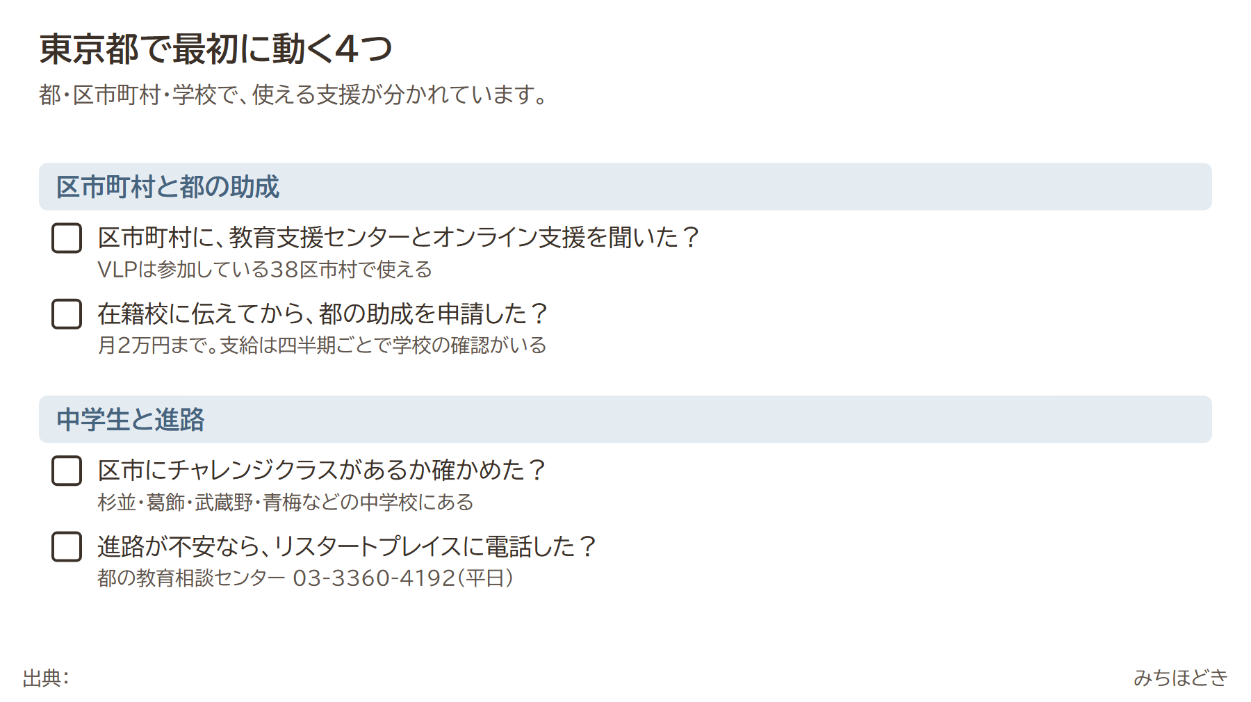 東京都で不登校の支援に最初に動く4つ。区市町村に教育支援センターとオンライン支援を聞く(VLPは38区市村)、在籍校に伝えてから都のフリースクール助成を申請(月2万円まで、四半期支給)、区市にチャレンジクラスがあるか確かめる、進路が不安なら都の青少年リスタートプレイスに電話