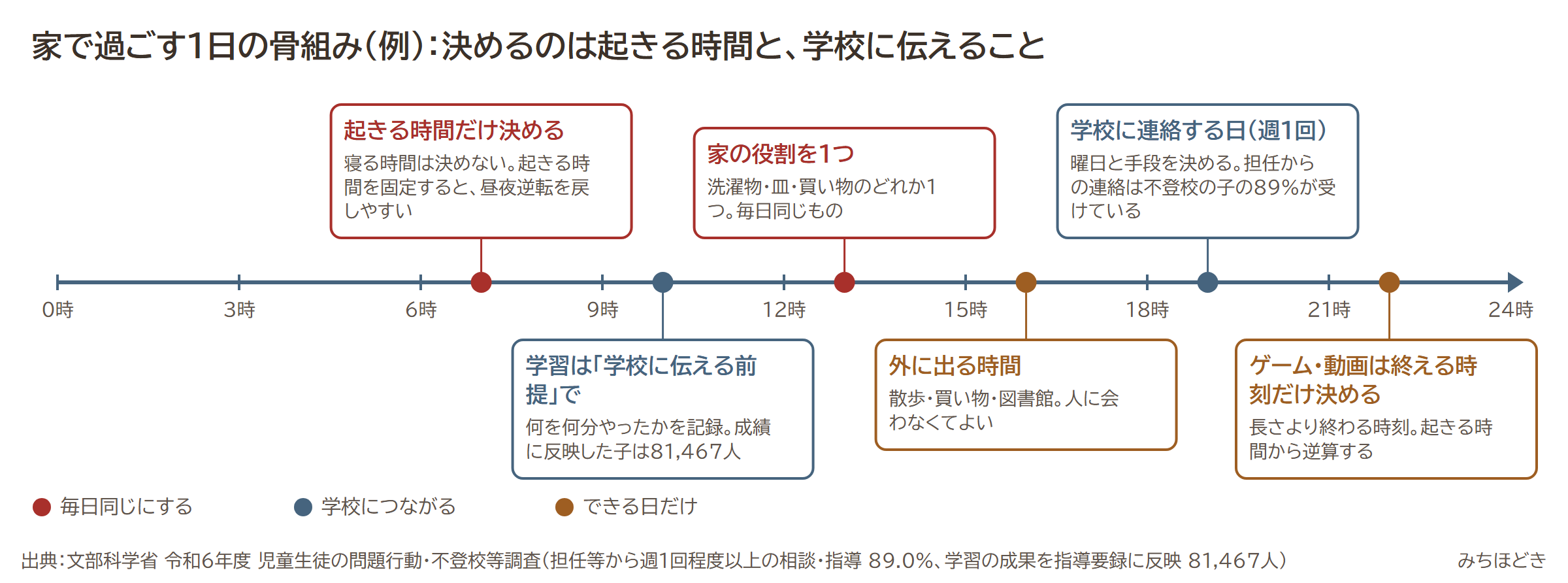 家で過ごす1日の骨組みの例。7時に起きる時間だけ決める、10時の学習は学校に伝える前提で記録、13時に家の役割を1つ、16時に外に出る、19時は週1回学校に連絡する日、22時にゲームや動画を終える時刻だけ決める