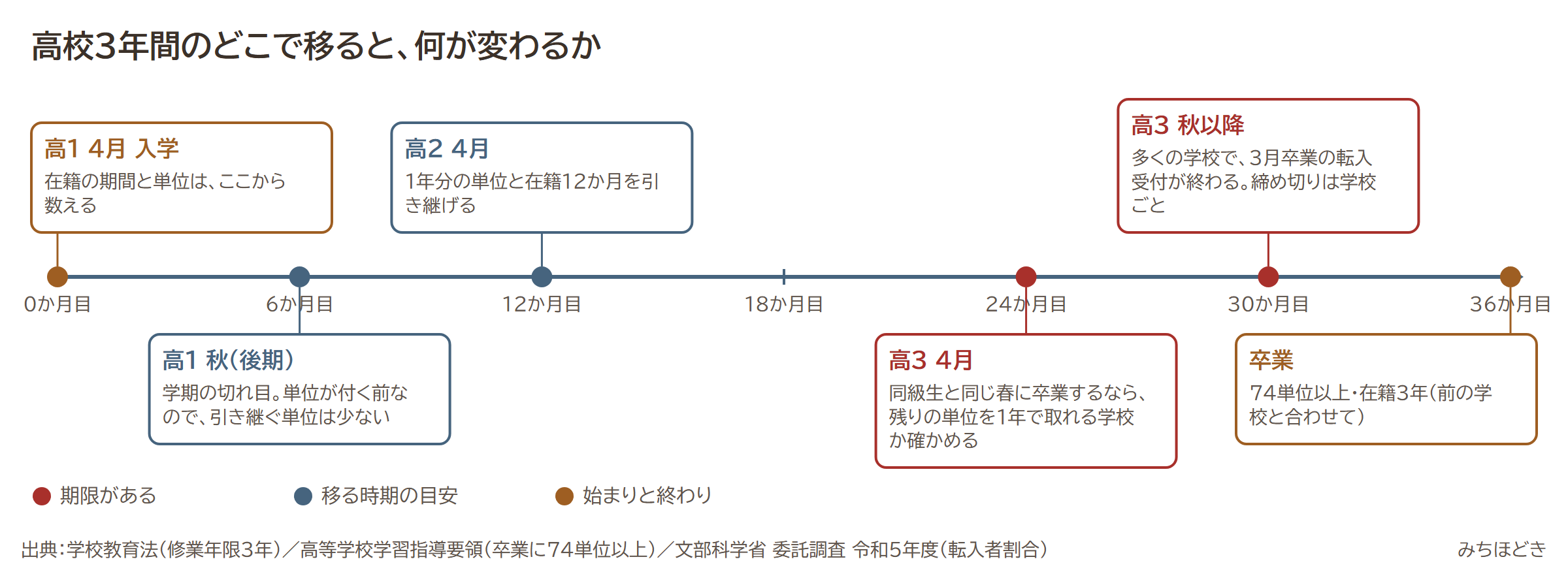 高校3年間のどこで通信制に移ると何が変わるか。高1秋は単位が付く前で引き継ぐ単位が少ない。高2の4月は1年分の単位と在籍12か月を引き継げる。高3の4月は残りの単位を1年で取れる学校か確かめる。高3秋以降は多くの学校で3月卒業の転入受付が終わる。卒業は74単位以上・在籍3年
