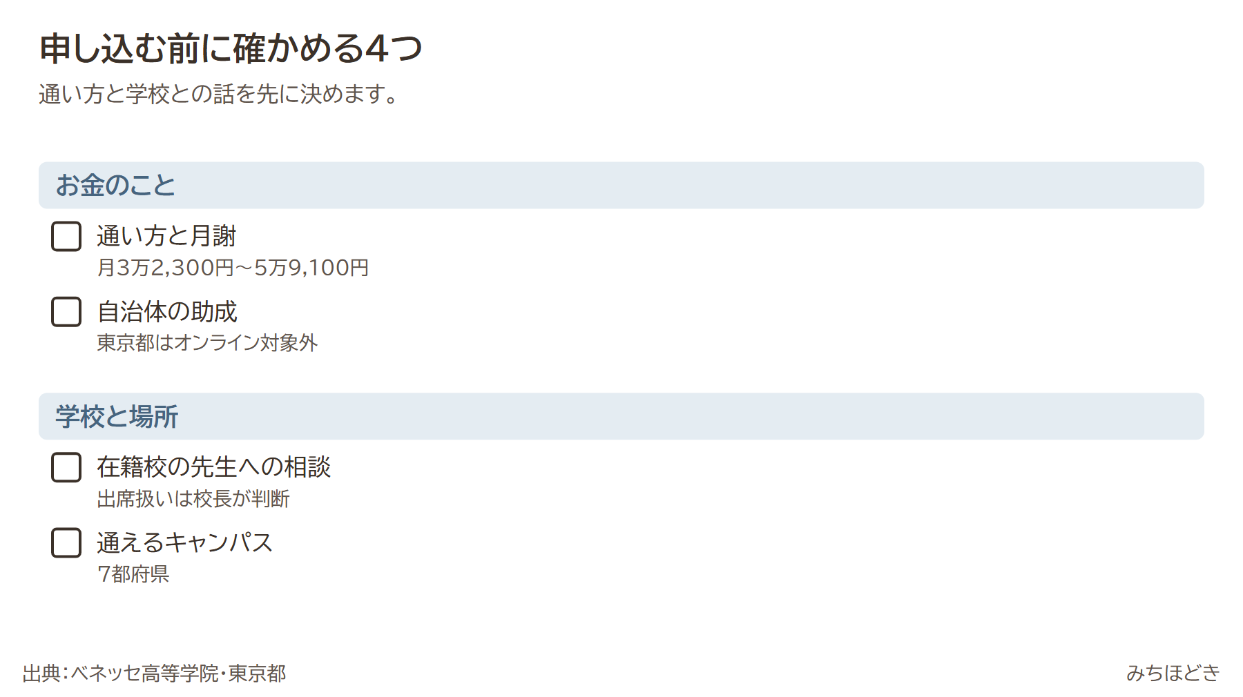 ベネッセ高等学院 中等部に申し込む前に確かめる4つ。通い方と月謝(月3万2,300円〜5万9,100円)、自治体の助成(東京都はオンライン対象外)、在籍校の先生への相談(出席扱いは校長が判断)、通えるキャンパス(7都府県)