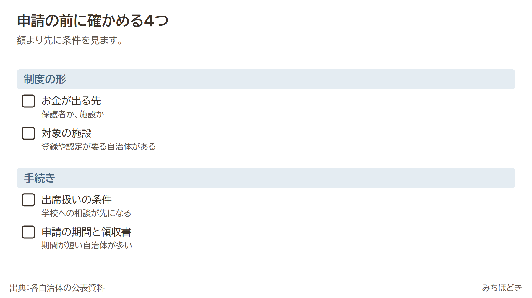不登校の支援の助成金を申請する前に確かめる4つ。お金が出る先（保護者か、施設か）、対象の施設（登録や認定が要る自治体がある）、出席扱いの条件（学校への相談が先になる）、申請の期間と領収書（期間が短い自治体が多い）
