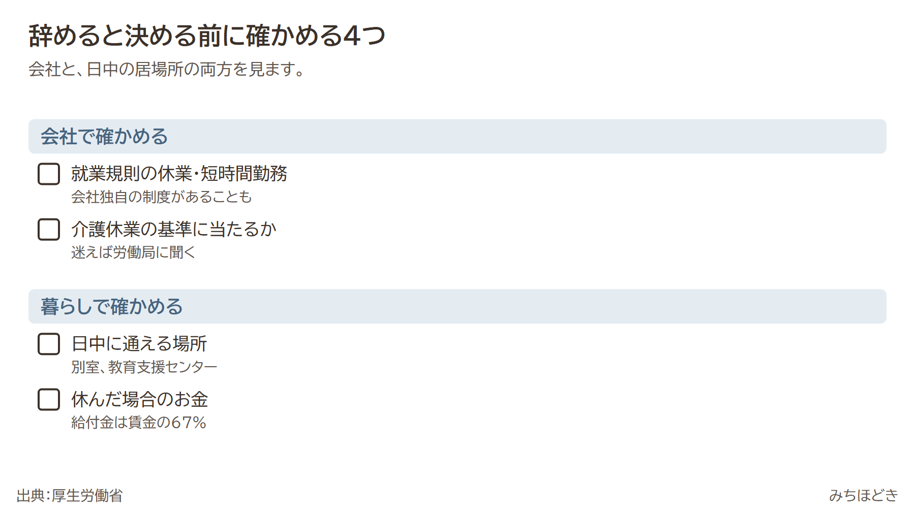 仕事を辞めると決める前に確かめる4つ。就業規則の休業と短時間勤務（会社独自の制度があることも）、介護休業の基準に当たるか（決めるのは会社。迷えば労働局）、日中に通える場所（別室、教育支援センター）、休んだ場合のお金（給付金は賃金の67%）