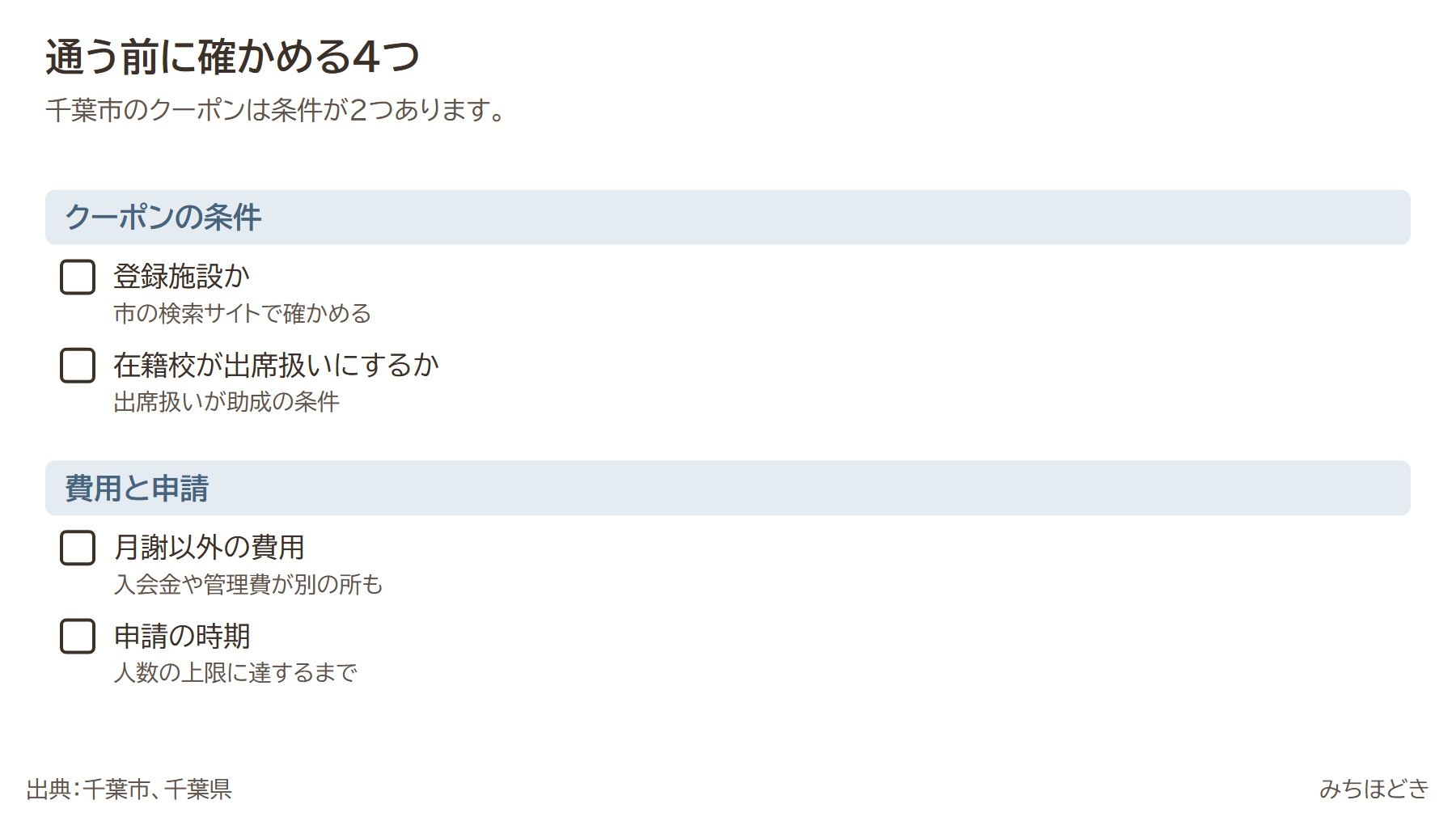 千葉でフリースクールに通う前に確かめる4つ。登録施設か(市の検索サイトで確かめる)、在籍校が出席扱いにするか(出席扱いが助成の条件)、月謝以外の費用(入会金や管理費が別の所も)、申請の時期(人数の上限に達するまで)