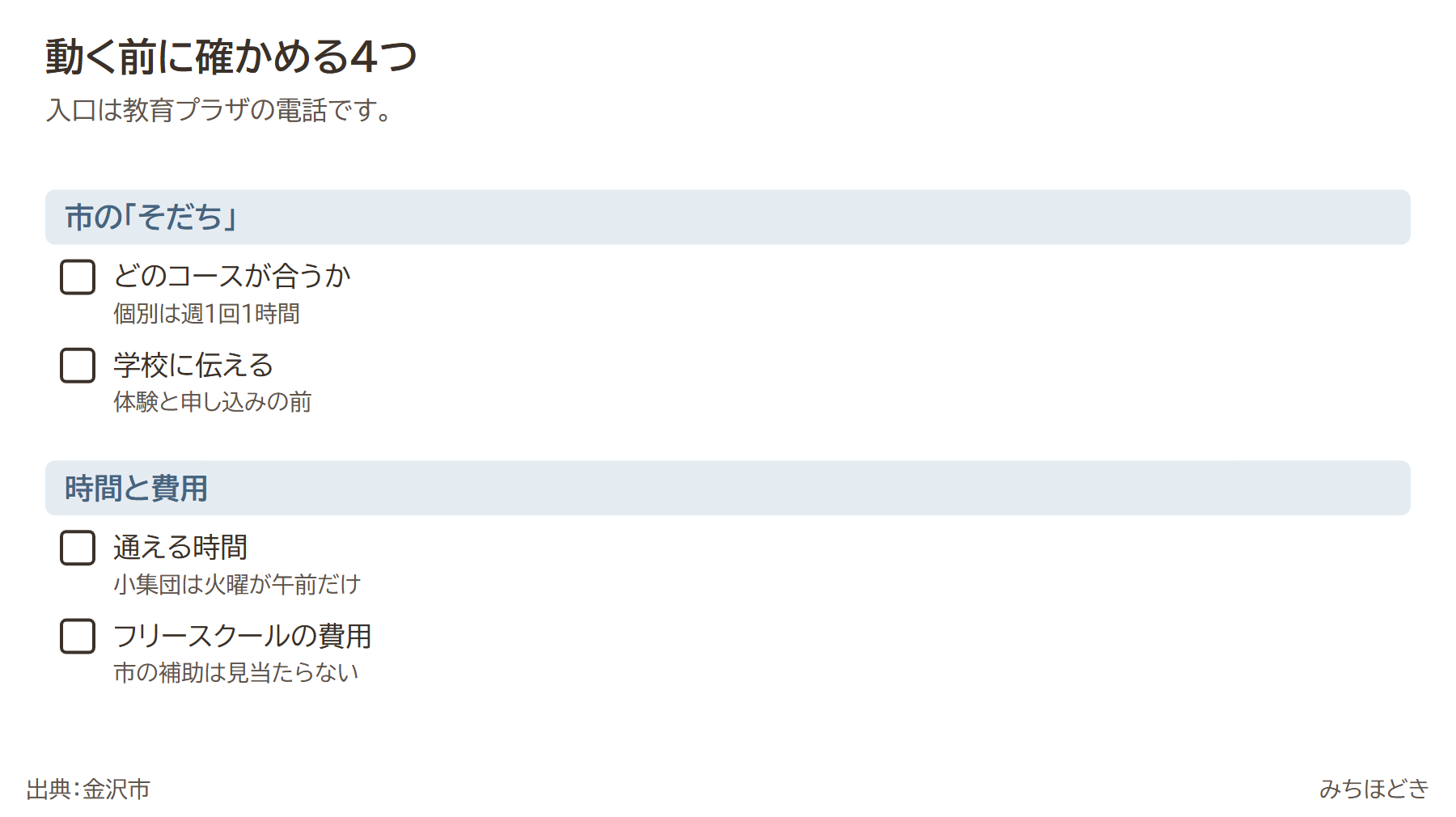 金沢市で不登校の通い先を探す前に確かめる4つ。どのコースが合うか（個別は週1回1時間）、学校に伝える（体験と申し込みの前）、通える時間（小集団は火曜が午前だけ）、フリースクールの費用（市の補助は見当たらない）