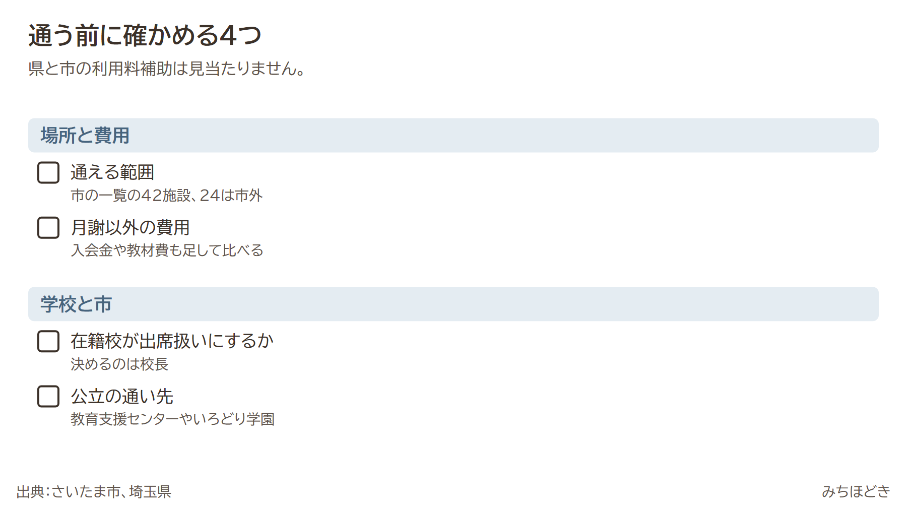 埼玉でフリースクールに通う前に確かめる4つ。通える範囲（市の一覧の42施設、24は市外）、月謝以外の費用（入会金や教材費も足して比べる）、在籍校が出席扱いにするか（決めるのは校長）、公立の通い先（教育支援センターやいろどり学園）