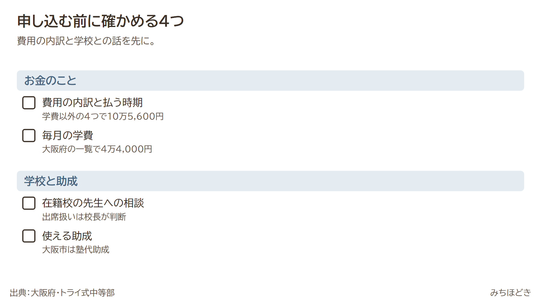 トライ式中等部に申し込む前に確かめる4つ。費用の内訳と払う時期（学費以外の4つで10万5,600円）、毎月の学費（大阪府の一覧で4万4,000円）、在籍校の先生への相談（出席扱いは校長が判断）、使える助成（大阪市は塾代助成）