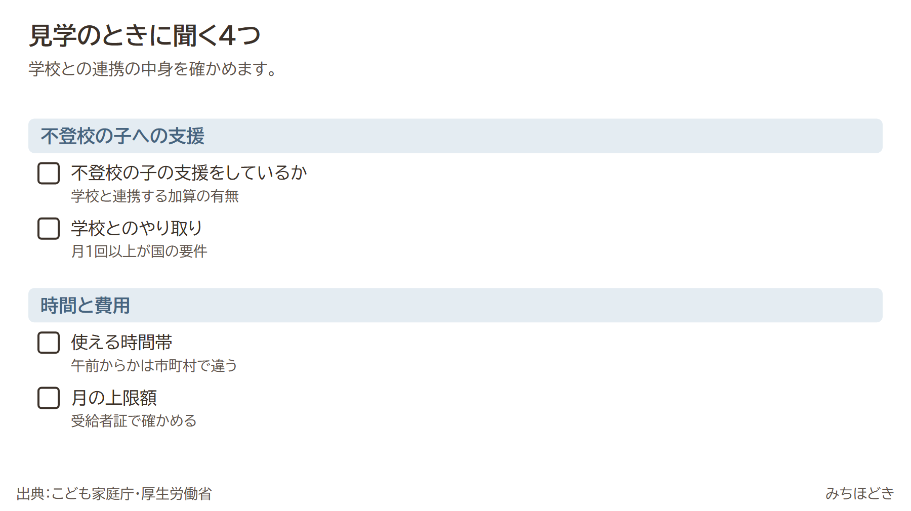 不登校の子が放課後等デイサービスを見学するときに聞く4つ。不登校の子の支援をしているか（学校と連携する加算の有無）、学校とのやり取り（月1回以上が国の要件）、使える時間帯（午前からかは市町村で違う）、月の上限額（受給者証で確かめる）