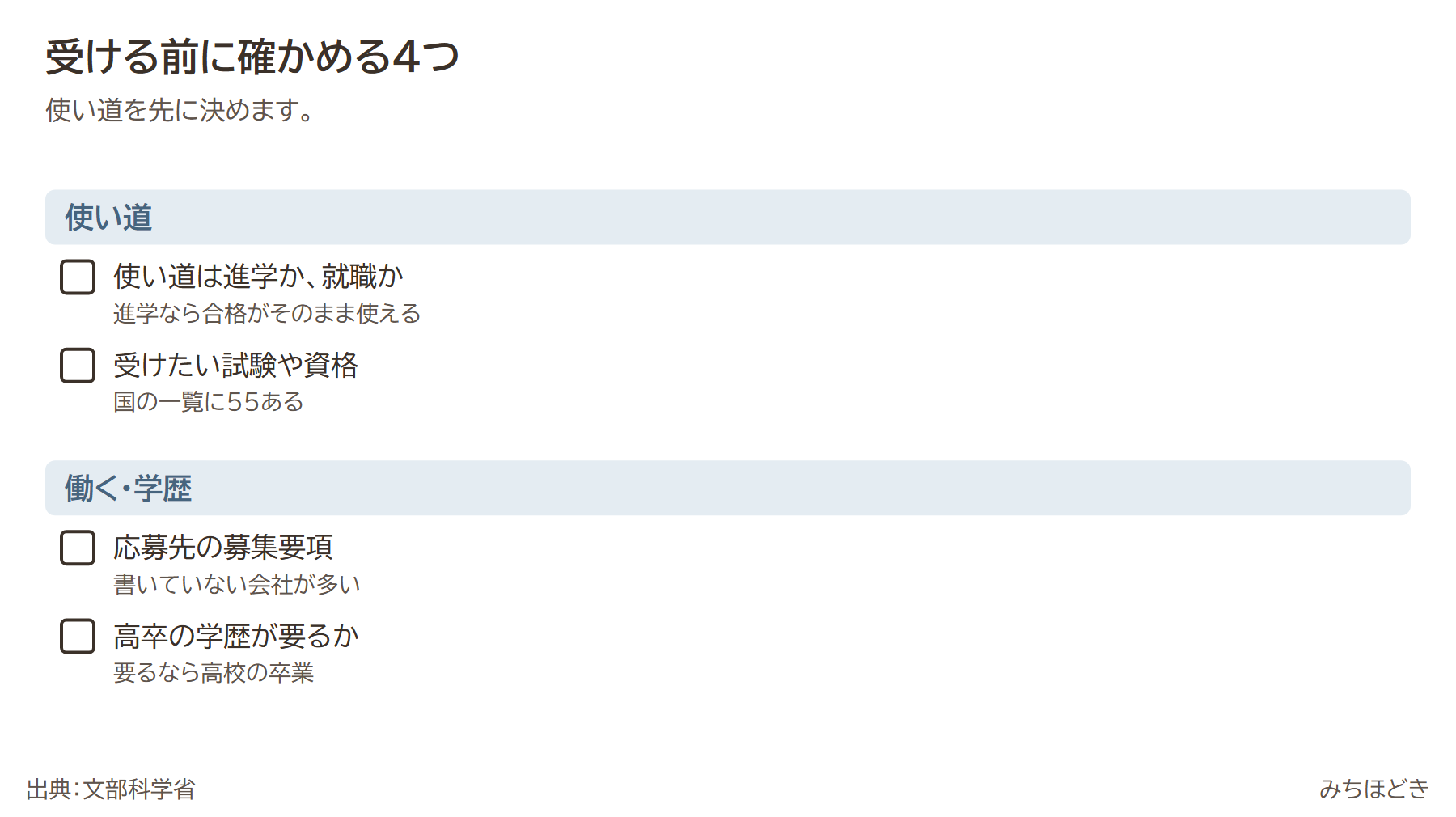 高卒認定を受ける前に確かめる4つ。使い道は進学か就職か(進学なら合格がそのまま使える)、受けたい試験や資格(国の一覧に55ある)、応募先の募集要項(書いていない会社が多い)、高卒の学歴が要るか(要るなら高校の卒業)