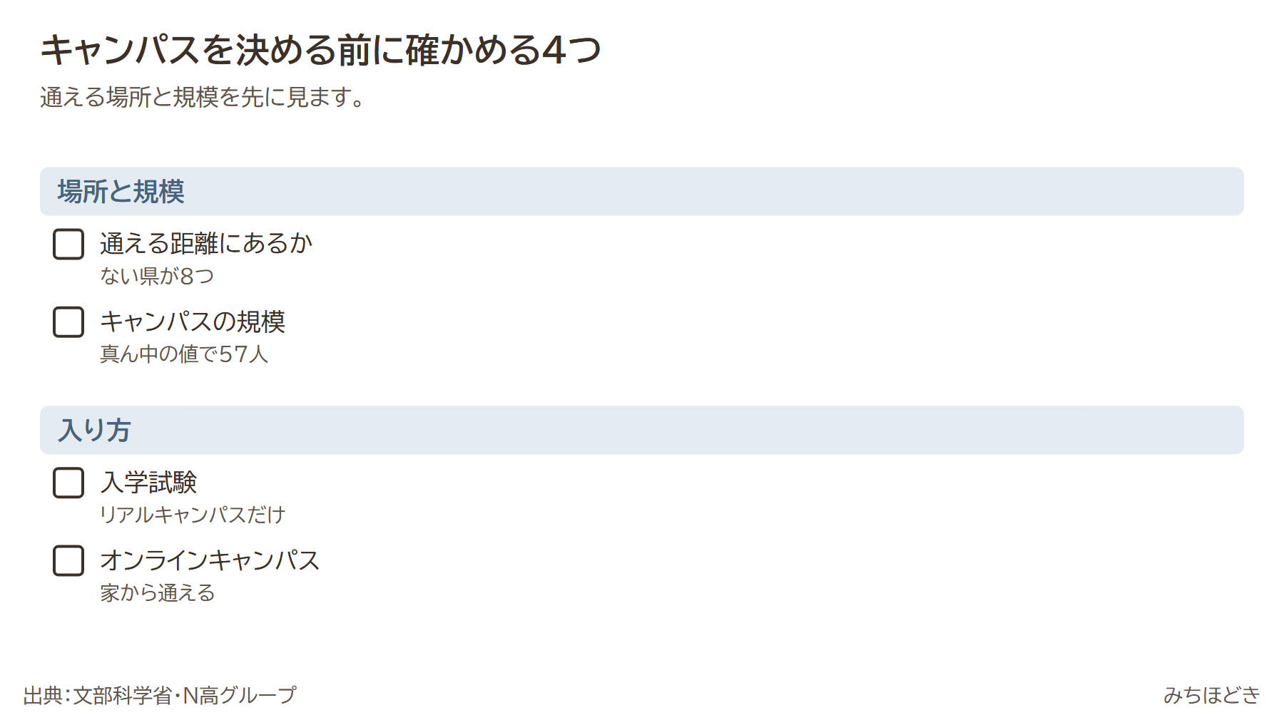 N高のキャンパスを決める前に確かめる4つ。通える距離にあるか(ない県が8つ)、キャンパスの規模(真ん中の値で57人)、入学試験(リアルキャンパスだけ)、オンラインキャンパスという選び方(家から通える)