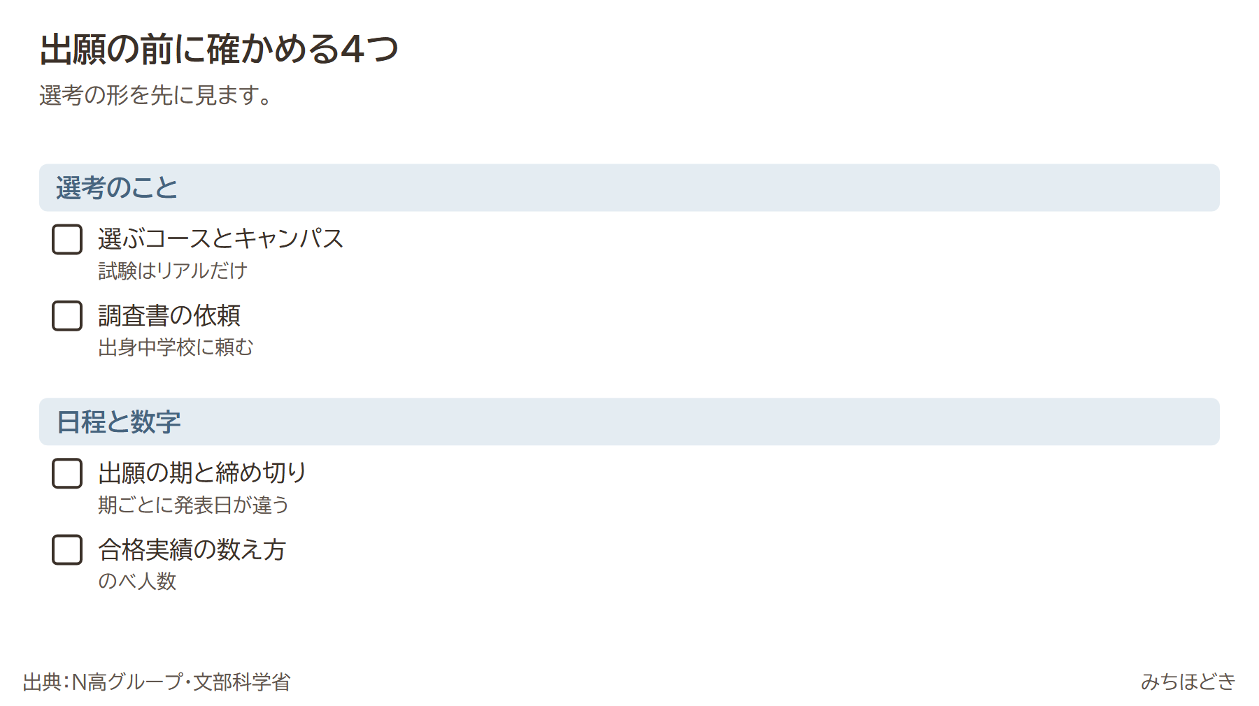 N高に出願する前に確かめる4つ。選ぶコースとキャンパス（試験はリアルだけ）、調査書の依頼（出身中学校に頼む）、出願の期と締め切り（期ごとに発表日が違う）、合格実績の数え方（のべ人数）