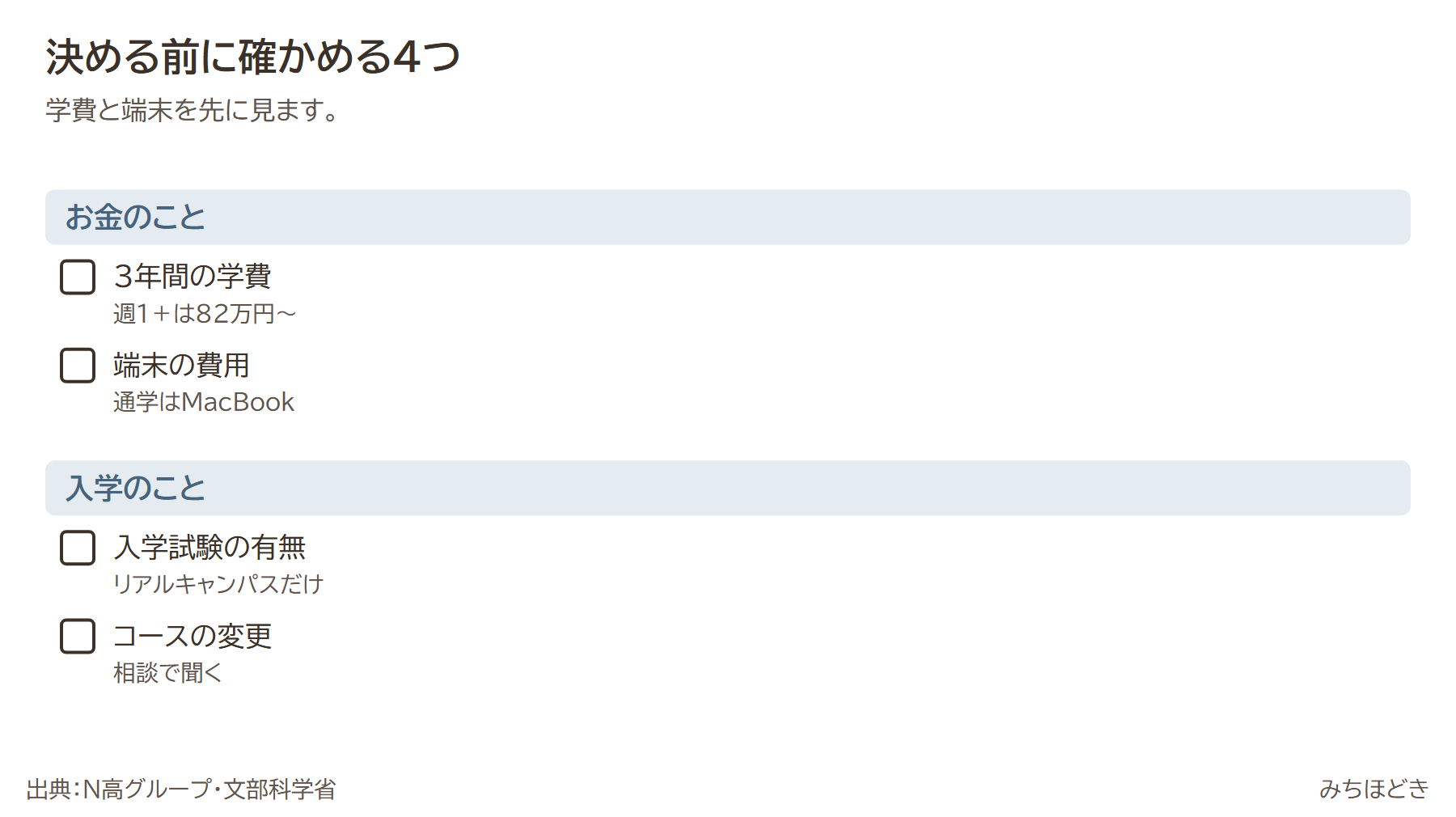 N高のネットコースと通学コースを決める前に確かめる4つ。3年間の学費(週1+は82万円〜)、端末の費用(通学はMacBook)、入学試験の有無(リアルキャンパスだけ)、コースの変更(相談で聞く)