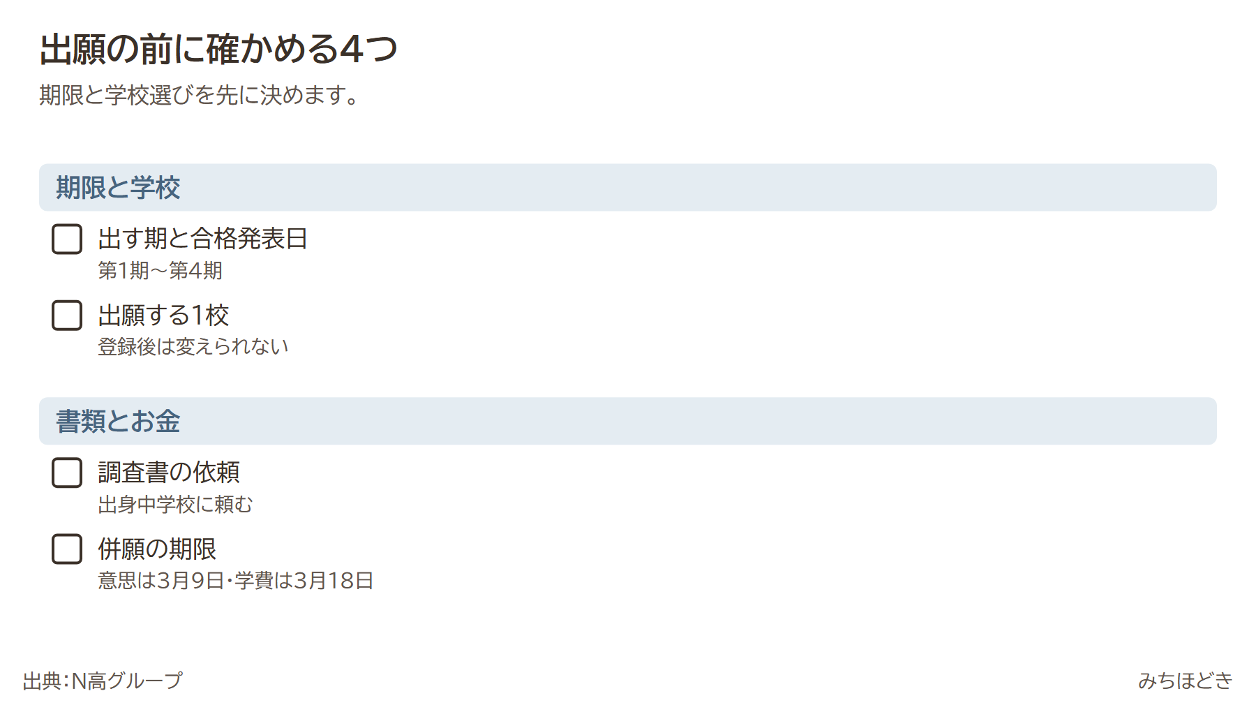 N高に出願する前に確かめる4つ。出す期と合格発表日（第1期〜第4期）、出願する1校（登録後は変えられない）、調査書の依頼（出身中学校に頼む）、併願の期限（意思は3月9日・学費は3月18日）