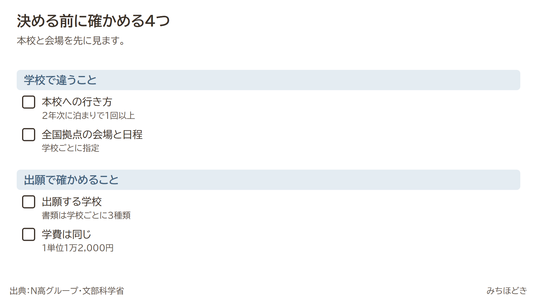 N高・S高・R高を決める前に確かめる4つ。本校への行き方（2年次に泊まりで1回以上）、全国拠点の会場と日程（学校ごとに指定）、出願する学校（書類は学校ごとに3種類）、学費は同じ（1単位1万2,000円）